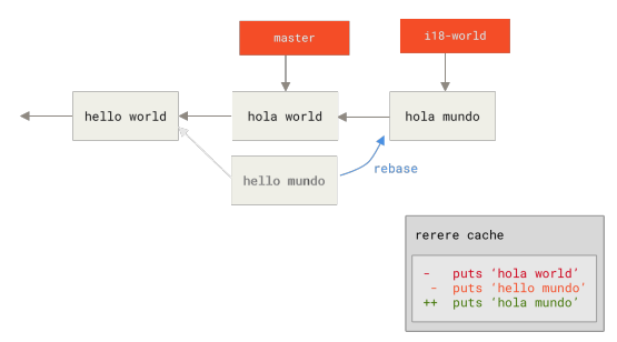 Figure 162. Automatically resolved merge conflict using previous resolution