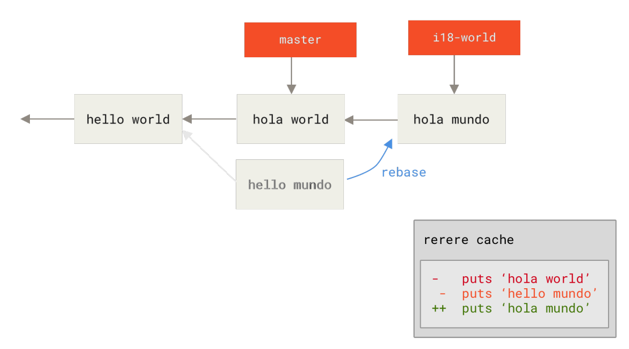 Figure 162. Automatically resolved merge conflict using previous resolution