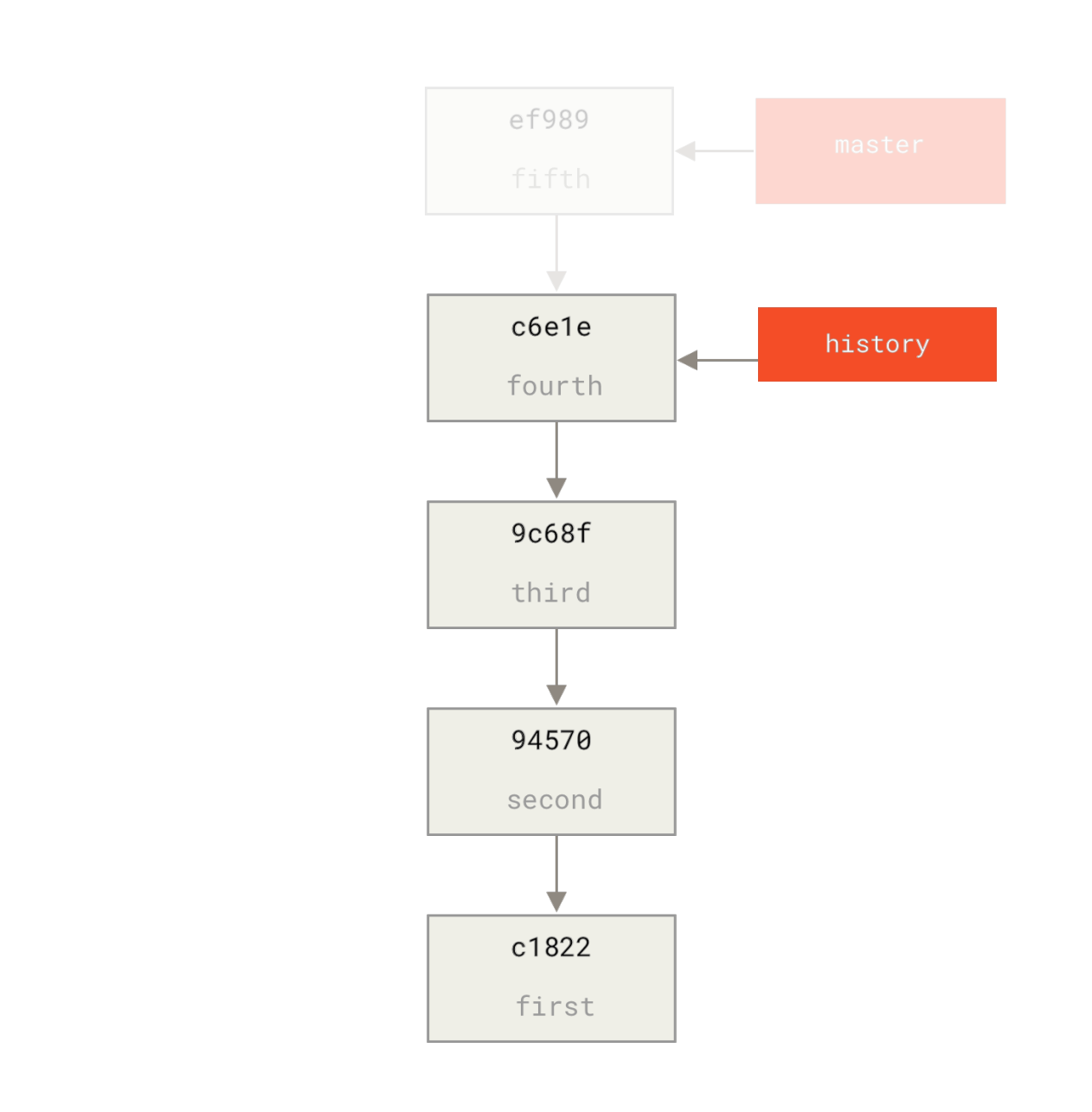 Figure 164. Creating a new history branch