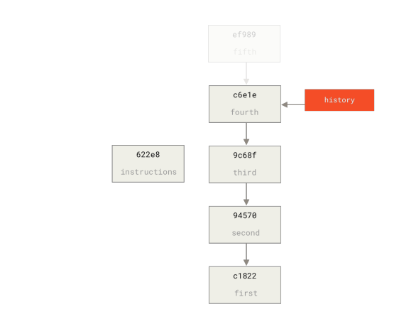 Figure 165. Creating a base commit using commit-tree
