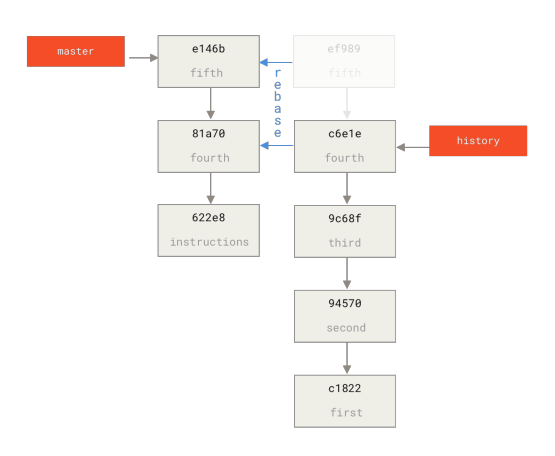 Figure 166. Rebasing the history on top of the base commit