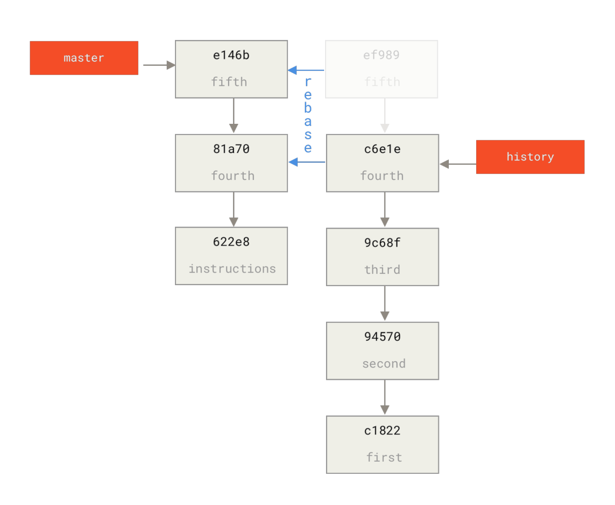 Figure 166. Rebasing the history on top of the base commit