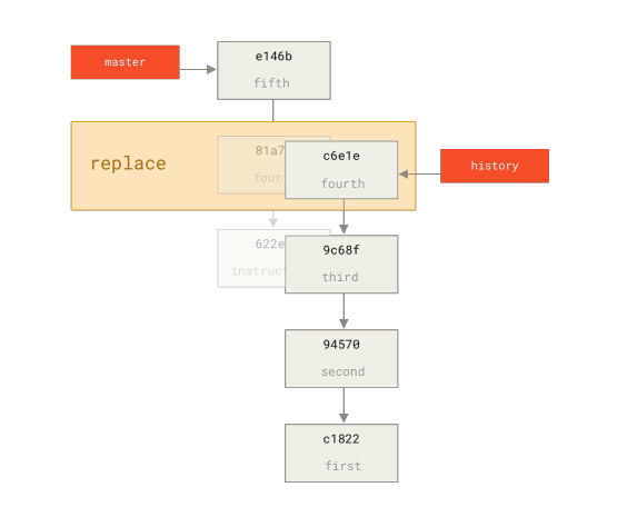 Figure 167. Combining the commits with git replace