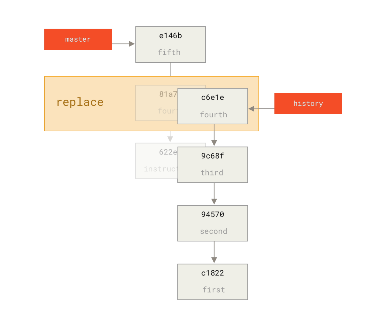 Figure 167. Combining the commits with git replace