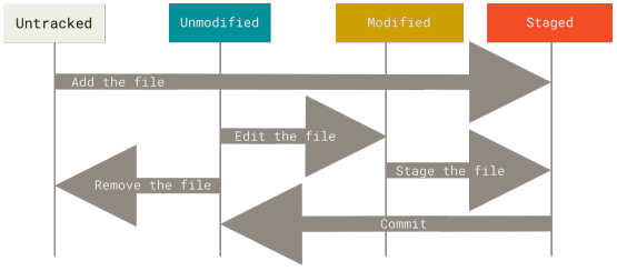 Figure 8. The lifecycle of the status of your files