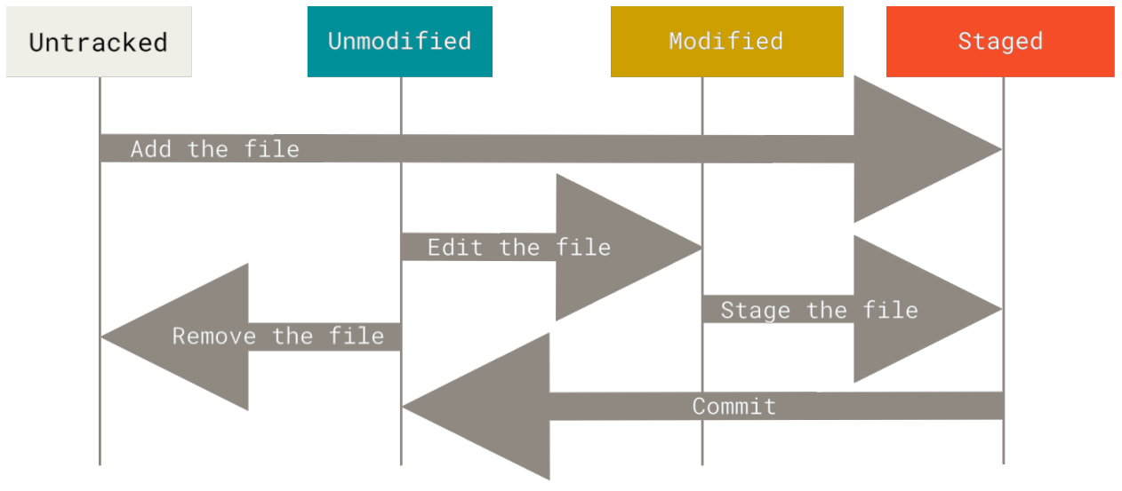 Figure 8. The lifecycle of the status of your files