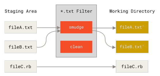 Figure 169. The “smudge” filter is run on checkout