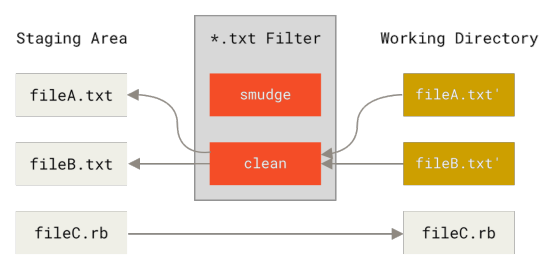 Figure 170. The “clean” filter is run when files are staged