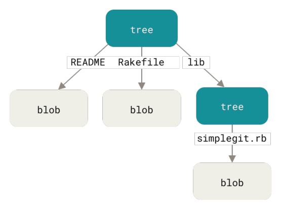 Figure 173. Simple version of the Git data model