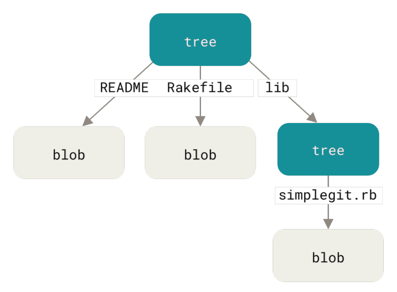 Figure 173. Simple version of the Git data model