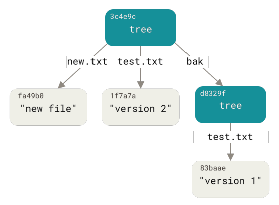 Figure 174. The content structure of your current Git data