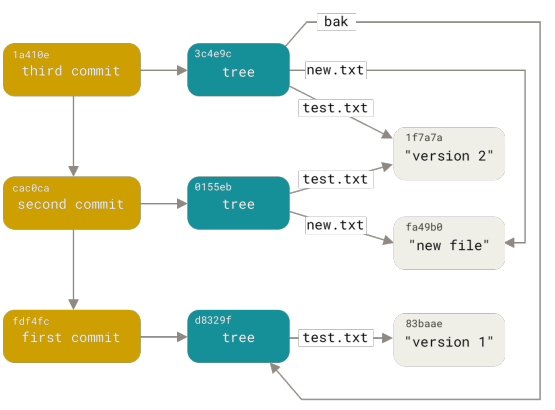 Figure 175. All the reachable objects in your Git directory