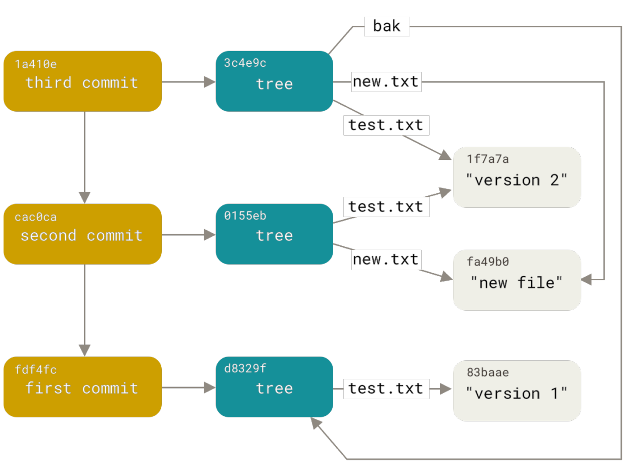 Figure 175. All the reachable objects in your Git directory