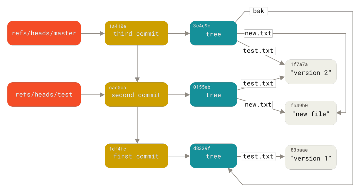 Figure 176. Git directory objects with branch head references included