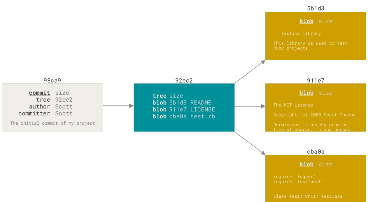Figure 9. A commit and its tree