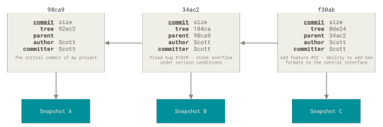 Figure 10. Commits and their parents