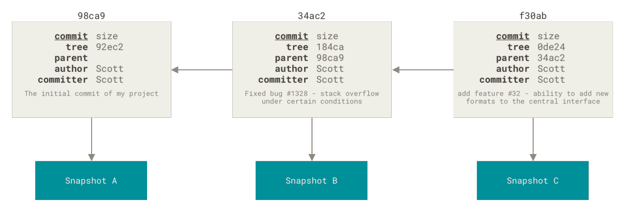 Figure 10. Commits and their parents