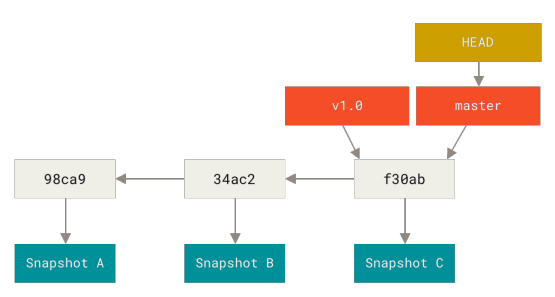 Figure 11. A branch and its commit history