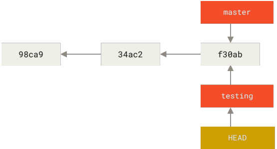 Figure 14. HEAD points to the current branch