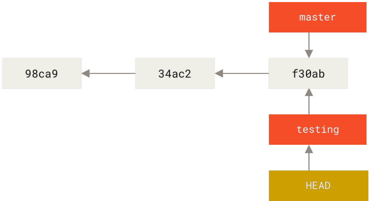 Figure 14. HEAD points to the current branch