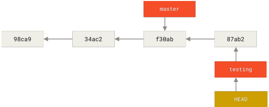 Figure 15. The HEAD branch moves forward when a commit is made