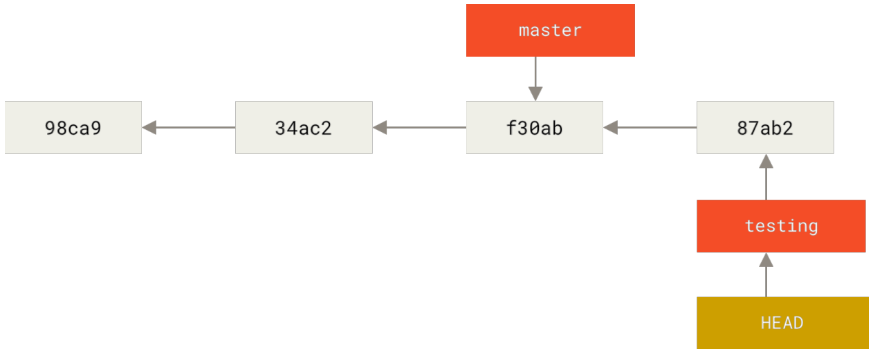 Figure 15. The HEAD branch moves forward when a commit is made