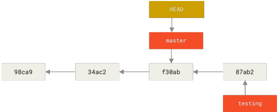Figure 16. HEAD moves when you checkout