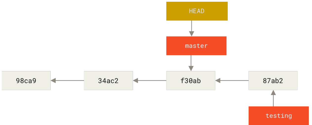 Figure 16. HEAD moves when you checkout