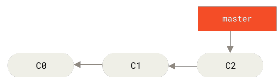 Figure 18. A simple commit history