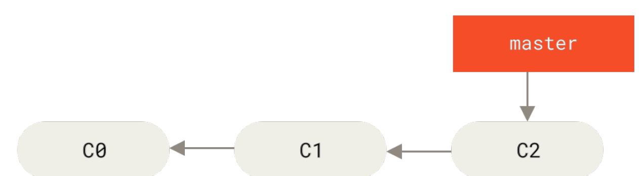 Figure 18. A simple commit history