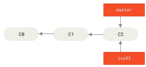 Figure 19. Creating a new branch pointer