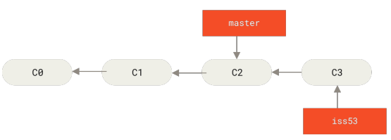 Figure 20. The iss53 branch has moved forward with your work