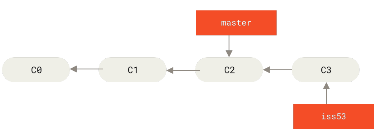Figure 20. The iss53 branch has moved forward with your work