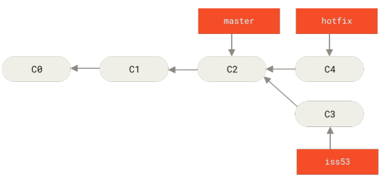 Figure 21. Hotfix branch based on master