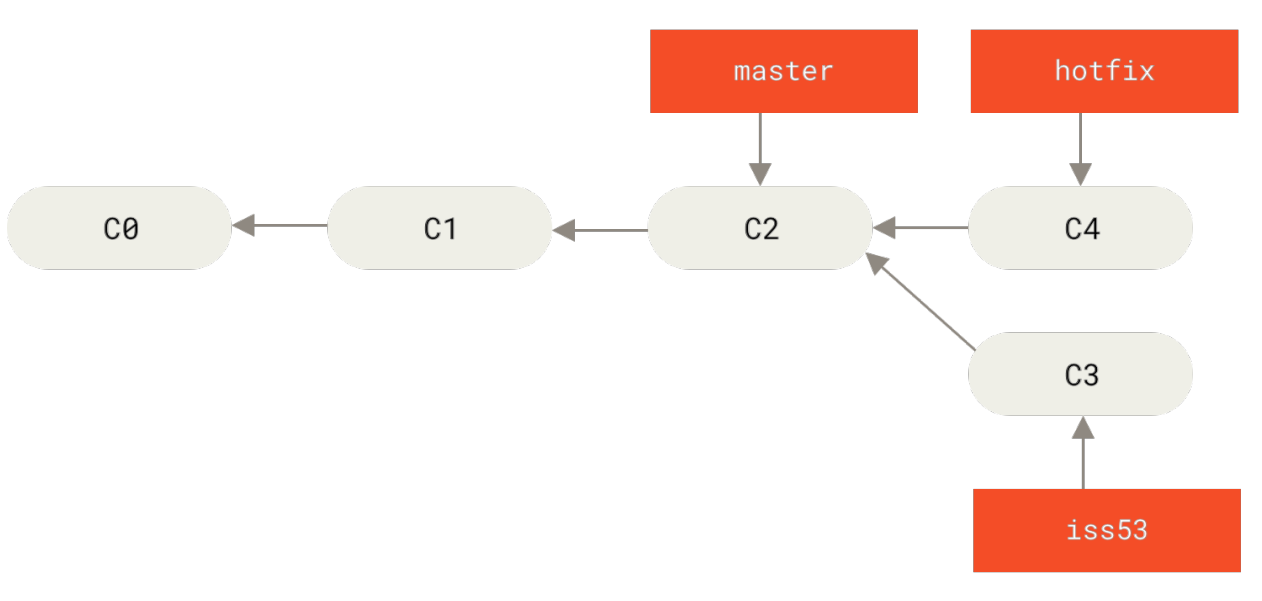Figure 21. Hotfix branch based on master