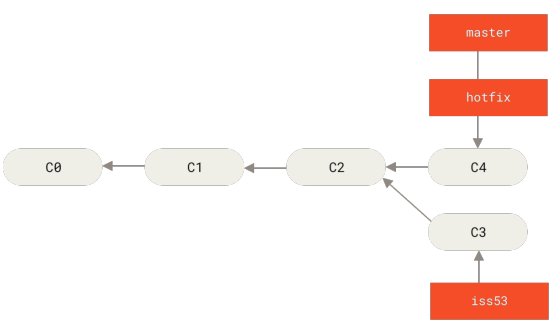 Figure 22. master is fast-forwarded to hotfix