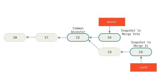 Figure 24. Three snapshots used in a typical merge