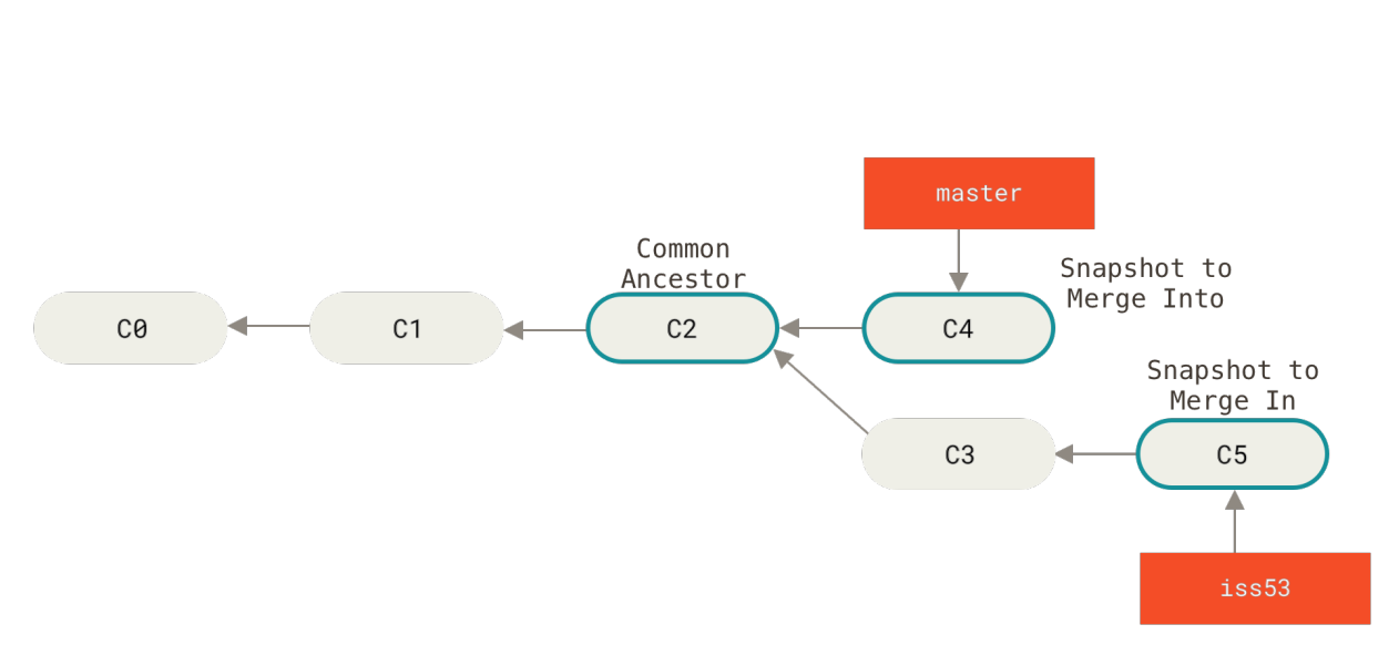 Figure 24. Three snapshots used in a typical merge