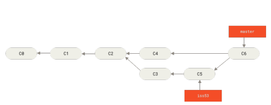 Figure 25. A merge commit