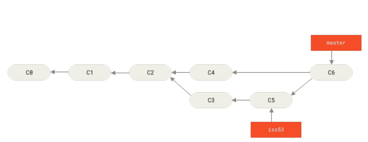 Figure 25. A merge commit