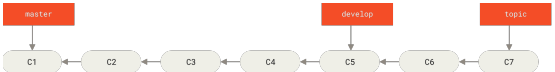 Figure 26. A linear view of progressive-stability branching