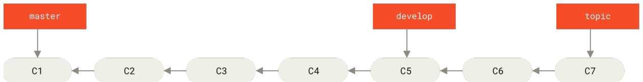Figure 26. A linear view of progressive-stability branching
