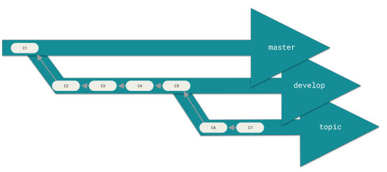 Figure 27. A “silo” view of progressive-stability branching