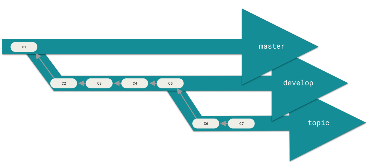 Figure 27. A “silo” view of progressive-stability branching