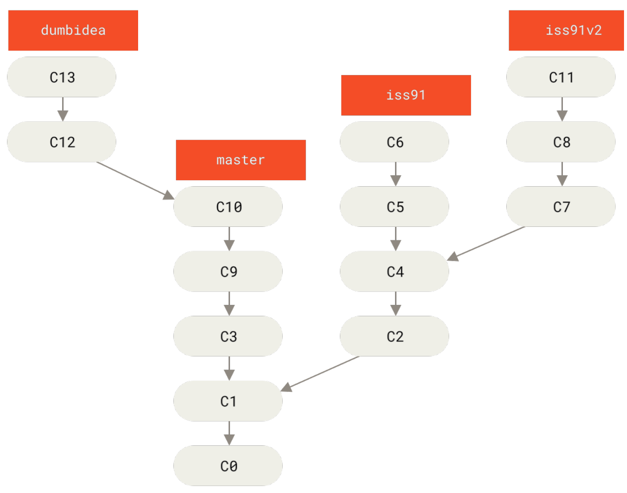 Figure 28. Multiple topic branches