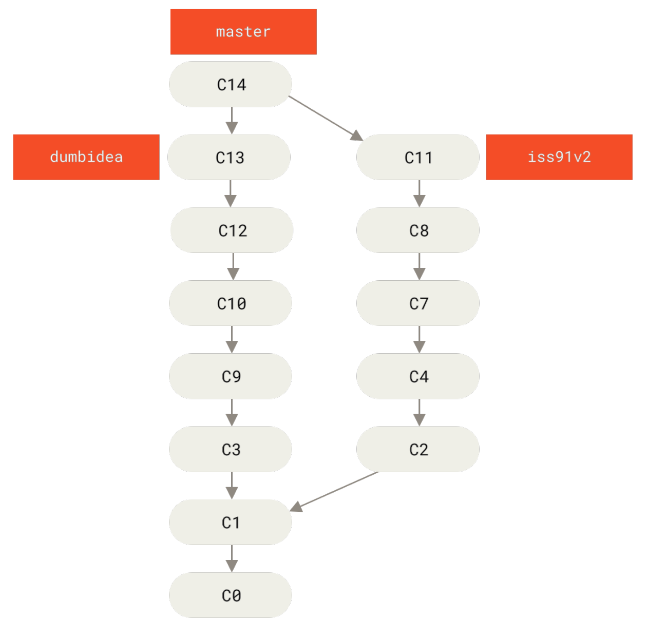Figure 29. History after merging dumbidea and iss91v2