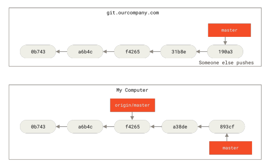 Figure 31. Local and remote work can diverge