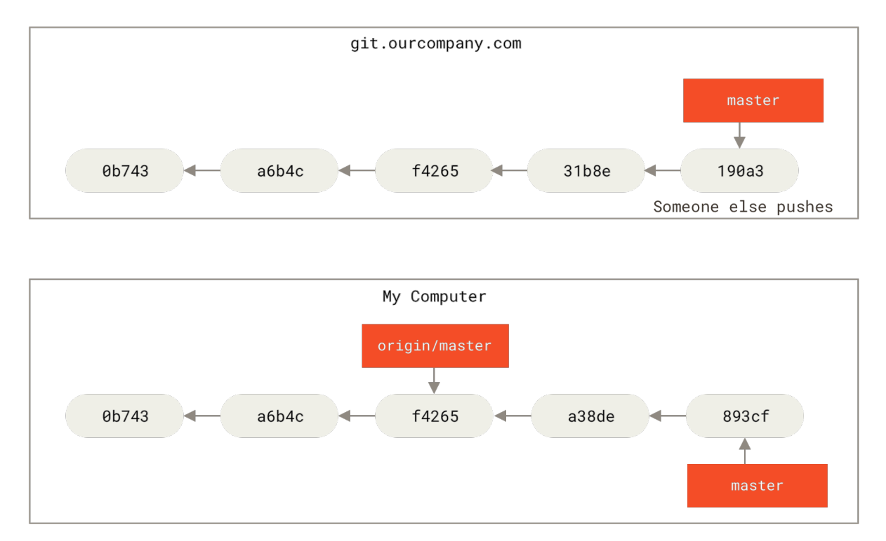 Figure 31. Local and remote work can diverge