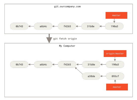 Figure 32. git fetch updates your remote-tracking branches