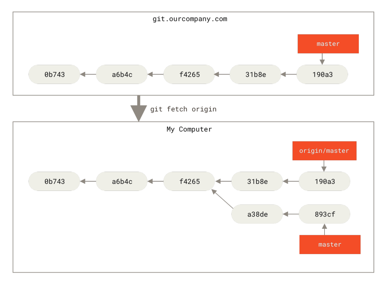 Figure 32. git fetch updates your remote-tracking branches